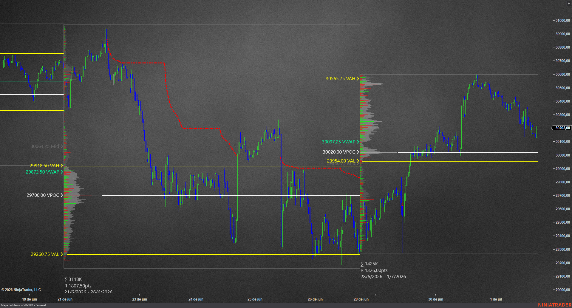 NQ abre julio con absorción en el IBL y sesgo alcista contenido: el VAH mensual en 30,560.75 y el naked VPOC de junio en 29,700 definen el campo de batalla de la semana